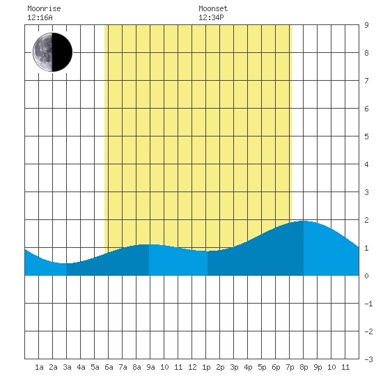 Kahului tide chart for Wednesday, June 18, 2025
