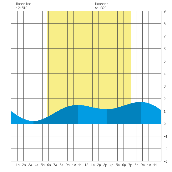 Kahului tide chart for Thursday, June 19, 2025