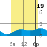 Kahului tide chart for Thursday, June 19, 2025