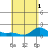Kahului tide chart for Sunday, June 1, 2025