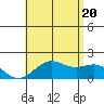 Kahului tide chart for Friday, June 20, 2025