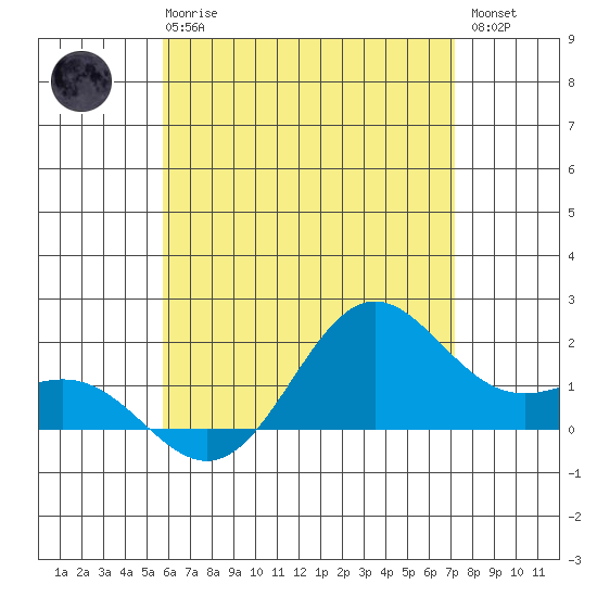 Kahului tide chart for Wednesday, June 25, 2025
