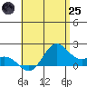 Kahului tide chart for Wednesday, June 25, 2025