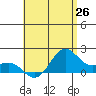 Kahului tide chart for Thursday, June 26, 2025