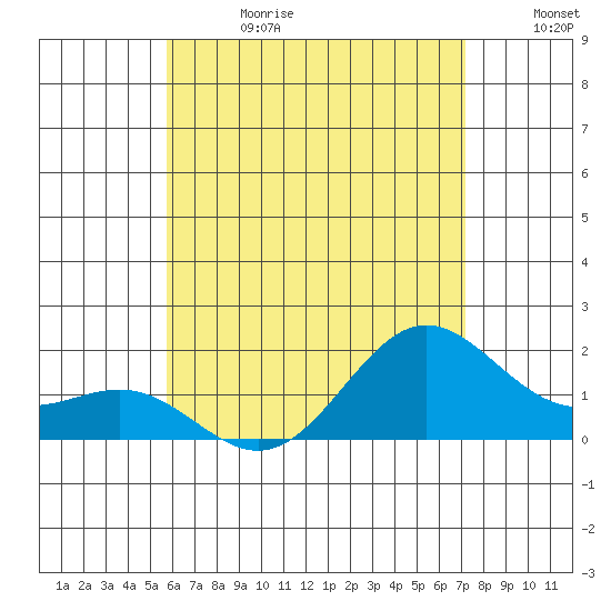 Kahului tide chart for Saturday, June 28, 2025