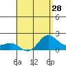 Kahului tide chart for Saturday, June 28, 2025