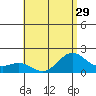 Kahului tide chart for Sunday, June 29, 2025