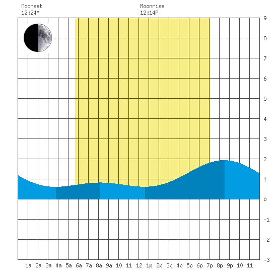 Kahului tide chart for Monday, June 2, 2025
