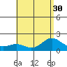 Kahului tide chart for Monday, June 30, 2025