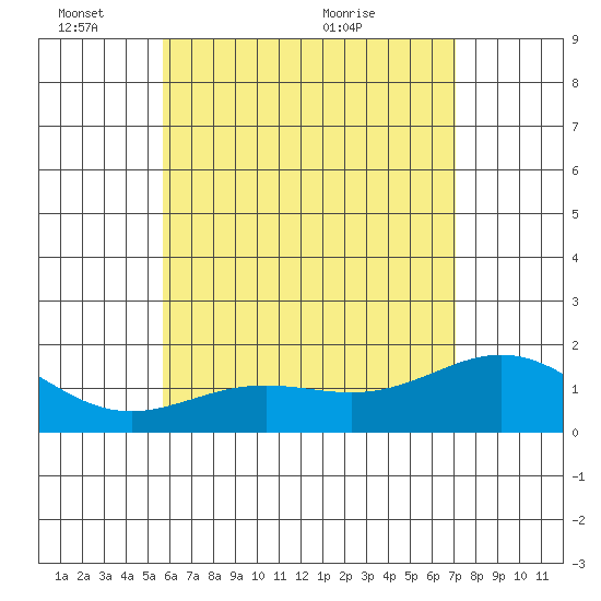 Kahului tide chart for Tuesday, June 3, 2025
