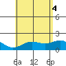 Kahului tide chart for Wednesday, June 4, 2025