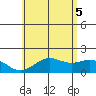 Kahului tide chart for Thursday, June 5, 2025