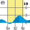 Kahului tide chart for Thursday, July 10, 2025