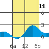 Kahului tide chart for Friday, July 11, 2025