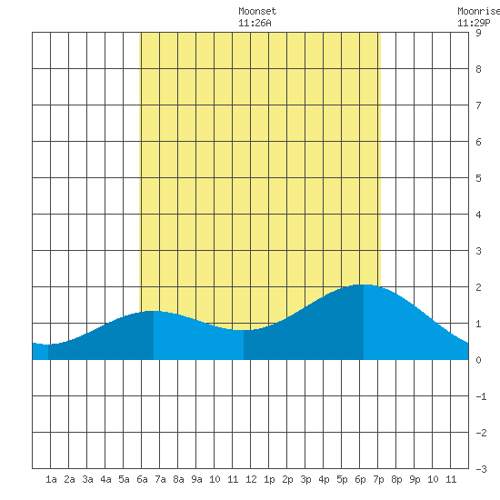 Kahului tide chart for Wednesday, July 16, 2025