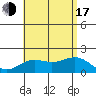 Kahului tide chart for Thursday, July 17, 2025
