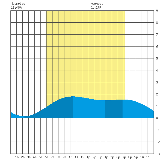 Kahului tide chart for Friday, July 18, 2025