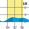 Kahului tide chart for Friday, July 18, 2025