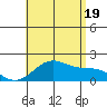 Kahului tide chart for Saturday, July 19, 2025