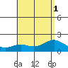 Kahului tide chart for Tuesday, July 1, 2025