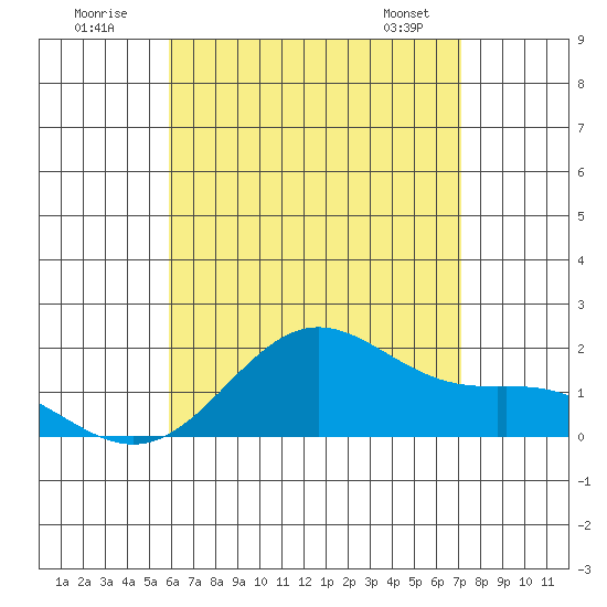 Kahului tide chart for Sunday, July 20, 2025