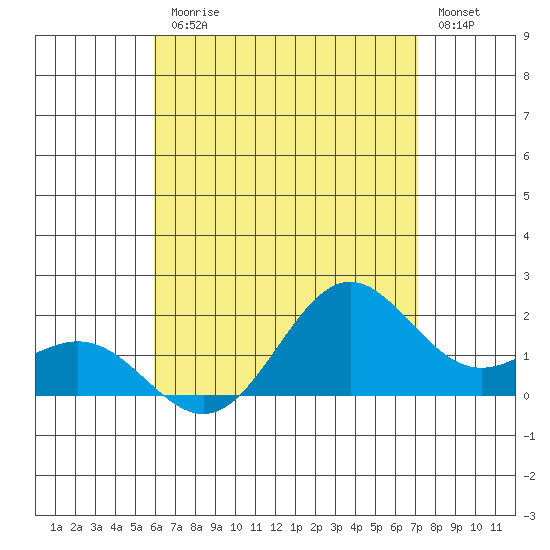 Kahului tide chart for Friday, July 25, 2025