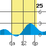 Kahului tide chart for Friday, July 25, 2025