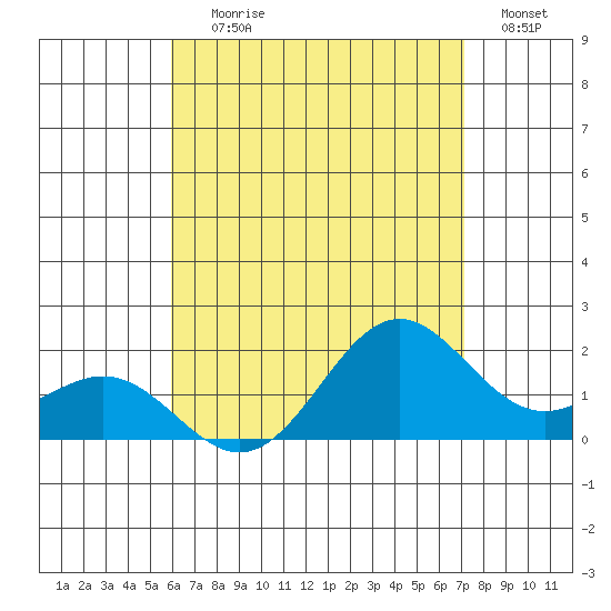 Kahului tide chart for Saturday, July 26, 2025