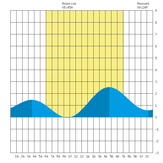 Kahului tide chart for Sunday, July 27, 2025