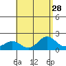 Kahului tide chart for Monday, July 28, 2025