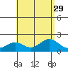 Kahului tide chart for Tuesday, July 29, 2025