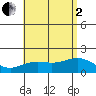 Kahului tide chart for Wednesday, July 2, 2025