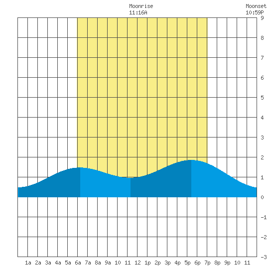 Kahului tide chart for Wednesday, July 30, 2025