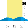 Kahului tide chart for Wednesday, July 30, 2025