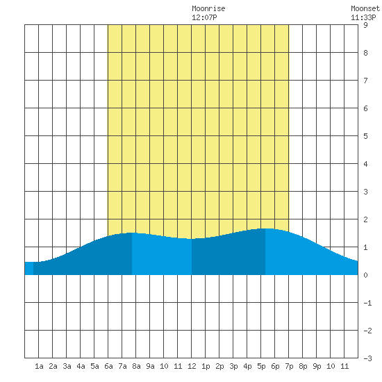 Kahului tide chart for Thursday, July 31, 2025
