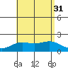 Kahului tide chart for Thursday, July 31, 2025