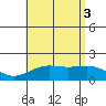 Kahului tide chart for Thursday, July 3, 2025