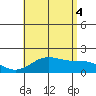 Kahului tide chart for Friday, July 4, 2025