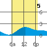 Kahului tide chart for Saturday, July 5, 2025