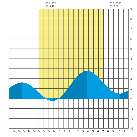 Kahului tide chart for Sunday, August 10, 2025