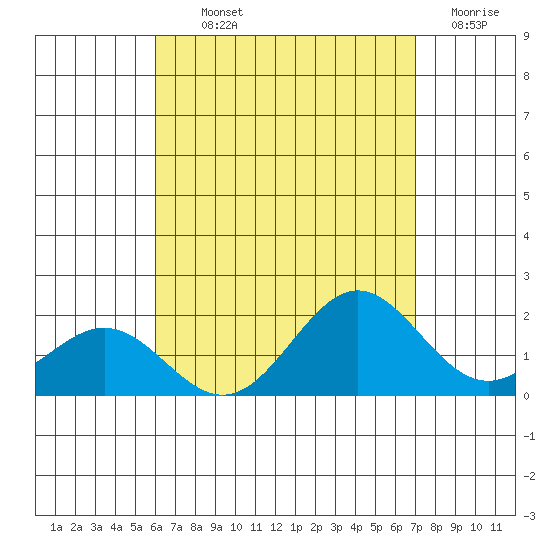 Kahului tide chart for Monday, August 11, 2025