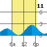 Kahului tide chart for Monday, August 11, 2025