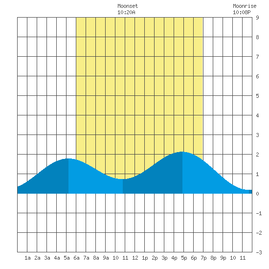 Kahului tide chart for Wednesday, August 13, 2025