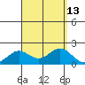 Kahului tide chart for Wednesday, August 13, 2025