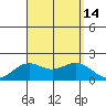 Kahului tide chart for Thursday, August 14, 2025