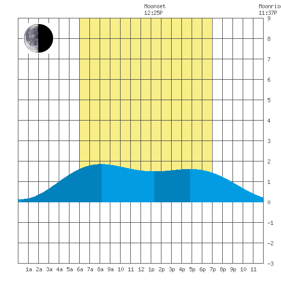 Kahului tide chart for Friday, August 15, 2025