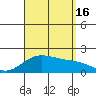 Kahului tide chart for Saturday, August 16, 2025
