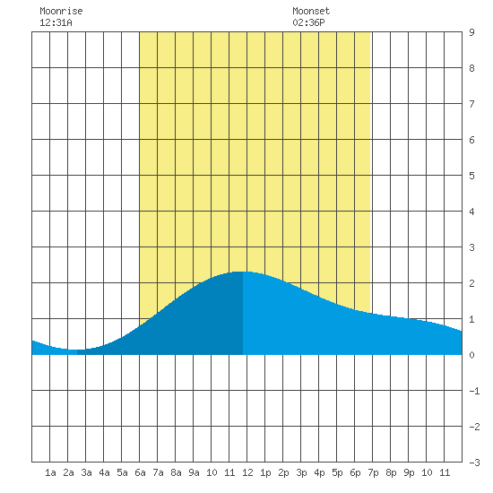 Kahului tide chart for Sunday, August 17, 2025