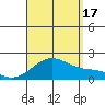 Kahului tide chart for Sunday, August 17, 2025