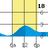 Kahului tide chart for Monday, August 18, 2025